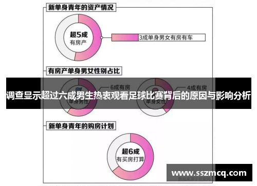 调查显示超过六成男生热衷观看足球比赛背后的原因与影响分析